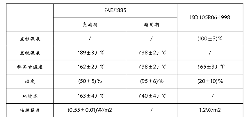 標準參數(shù)