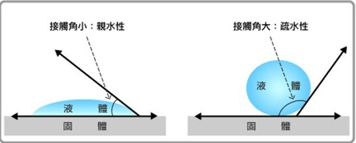 帶你了解水滴角的世界