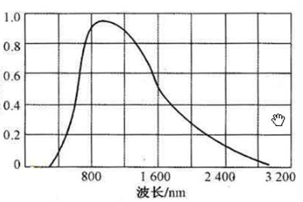 白熾燈光譜