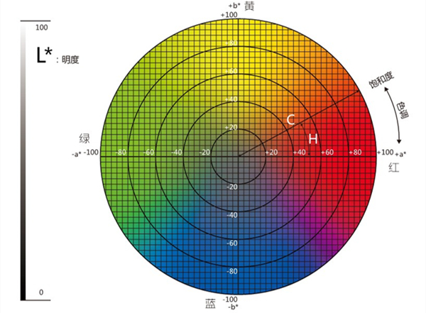 色差儀lab取值范圍是多少？